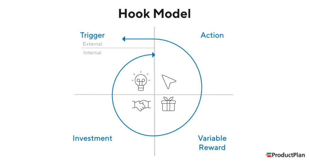 The Hook Model: How to Manufacture Desire in 4 Steps | Deepstash