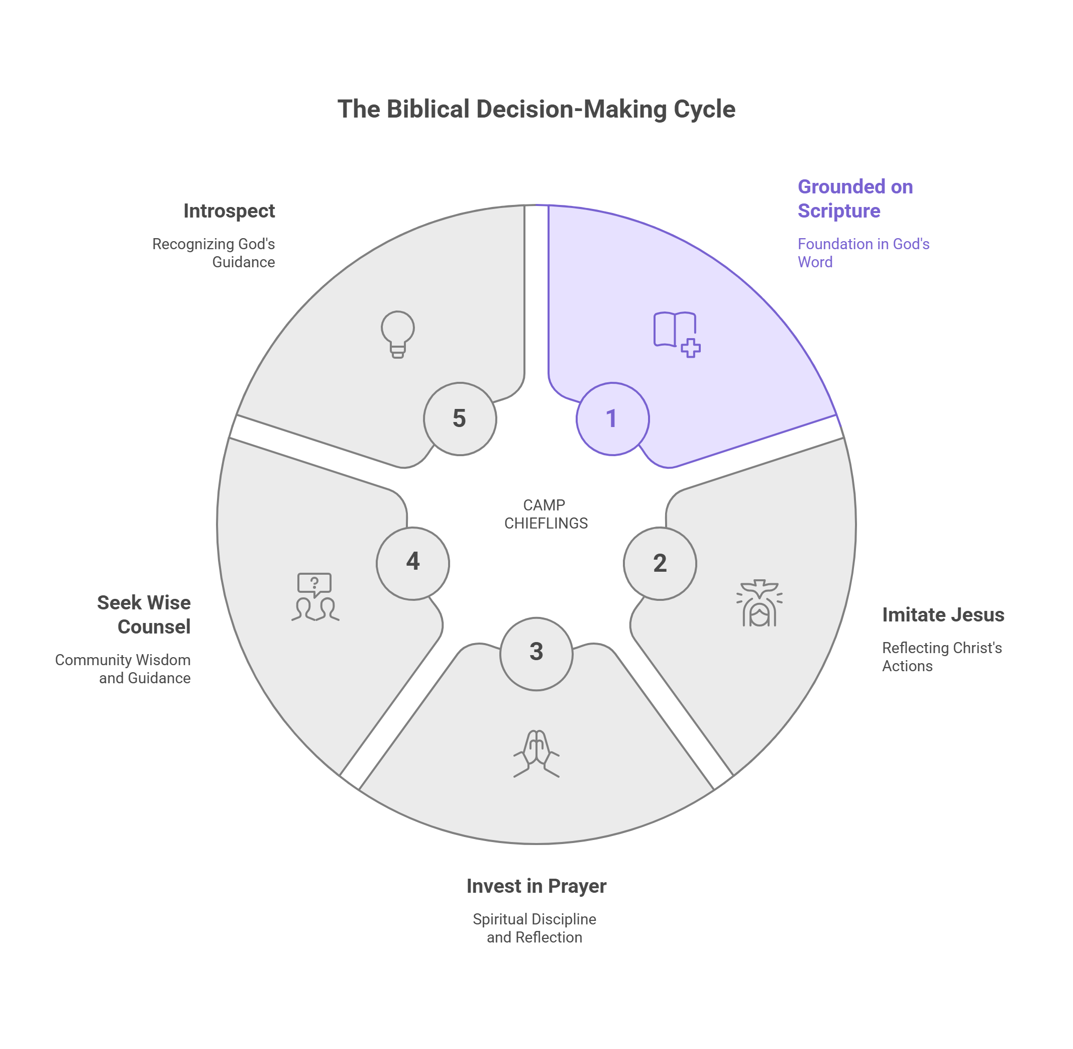 The 5-Part Framework For Faith-Based Decisions At Work. | Deepstash