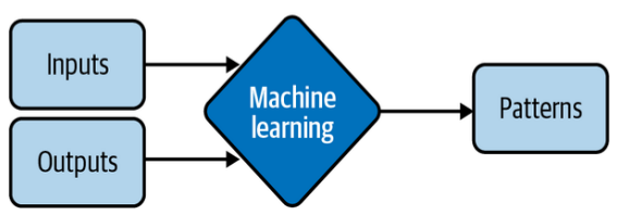 Designing Machine Learning Systems | Deepstash